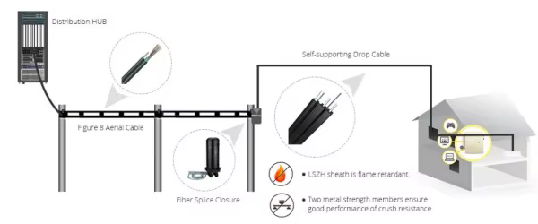 1 Core FTTH Indoor Drop Cable GJYXCH/GJYFXCH fiber optic drop optical 1 core ftth cable supplier