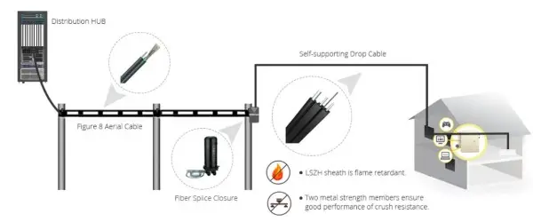 Outdoor FTTH Communication Cable 12 Core Single Mode LSZH PVC Jacket G652D GJYXCH Drop Fiber Optic with Steel Wire details