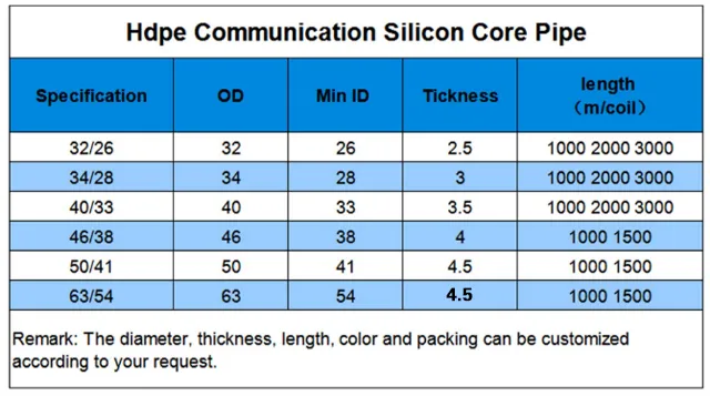 Factory Direct Best Price 32/28mm HDPE Cored Pipe for Optical Fiber Communication for FTTH Application with Silicone Material details