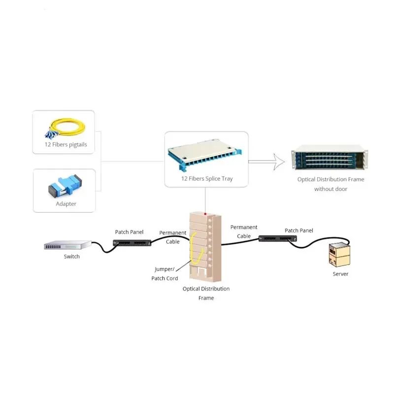Modular 72-Port Optical Distribution Frame FTTH Network with Efficient Cable Management LC Connector for Fiber Optic Use details