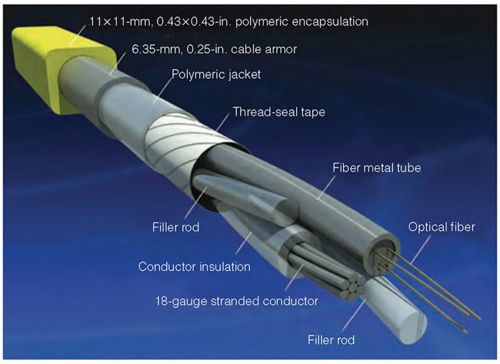 New technology Oil Well Fiber optic Sensor Cable Reducing Intervention in Subsea Wells With Fiber Optic Technology manufacture